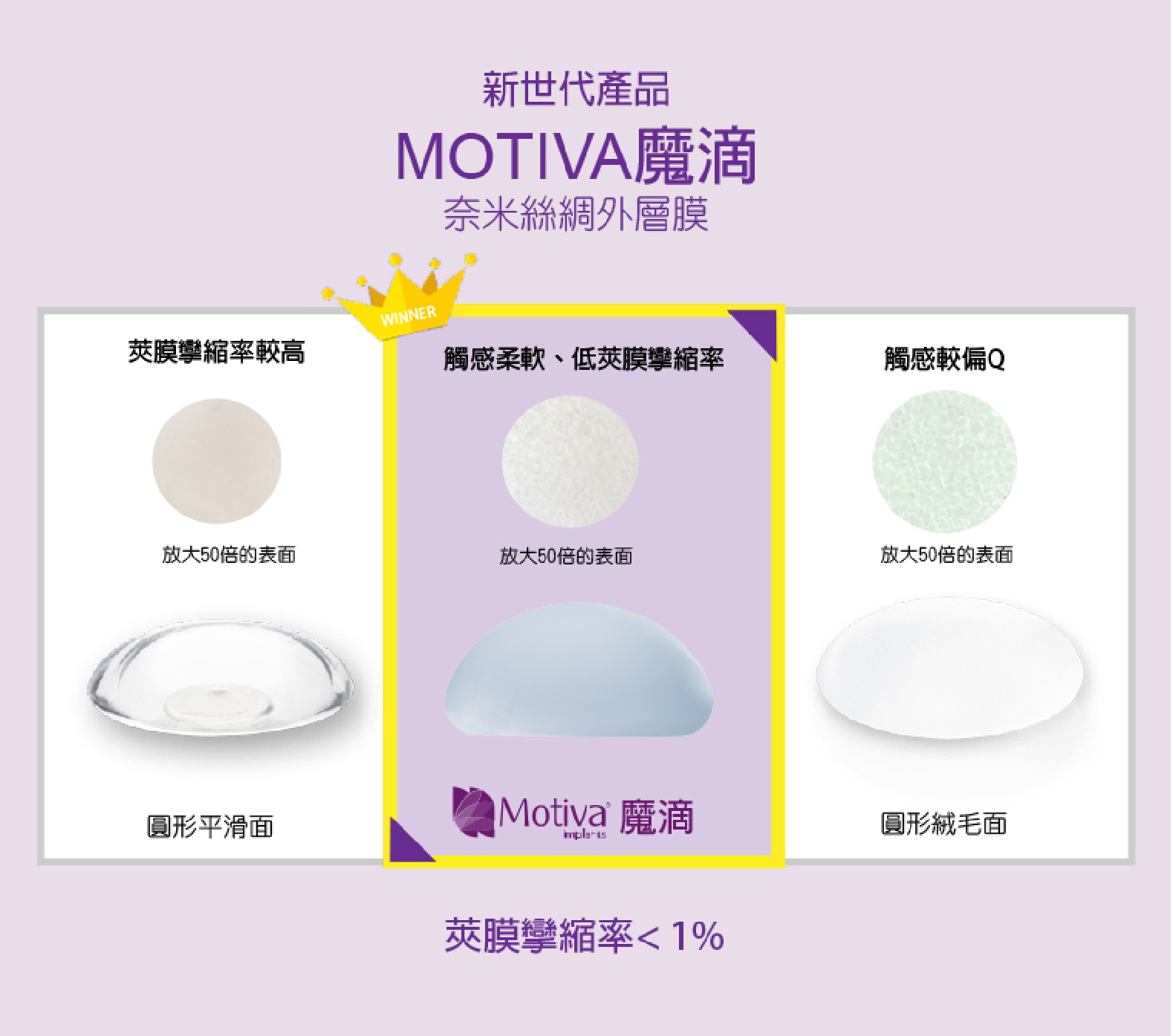 魔滴隆乳-新世代產品。 Motiva魔滴，奈米絲綢外膜，減少莢膜攣縮機率。