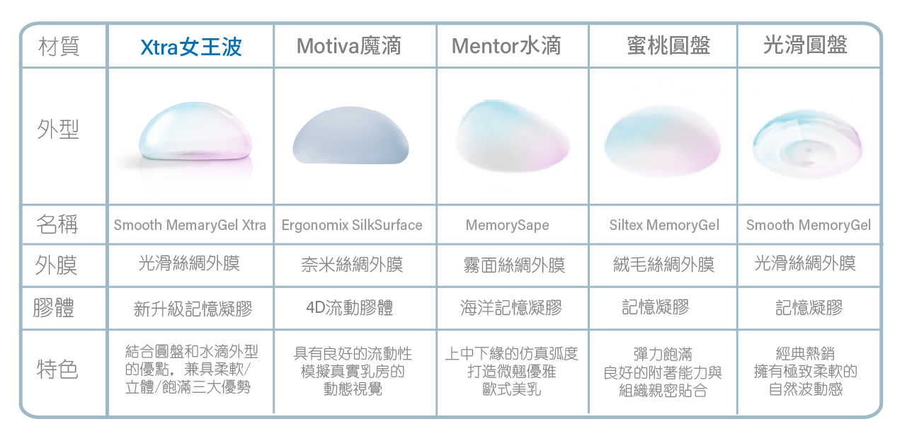 女王波與其它隆乳材質比較