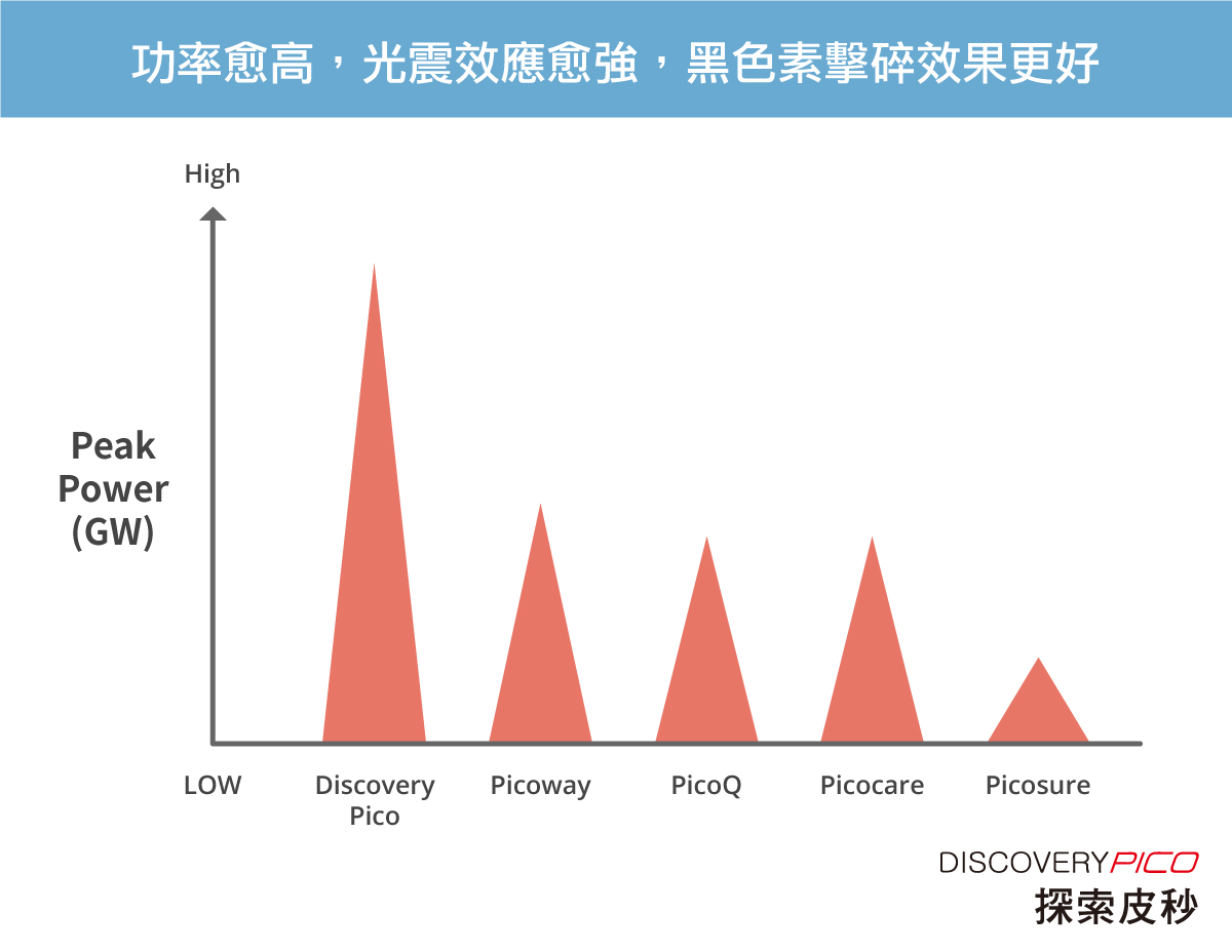 皮秒雷射-高功率輸出 有效擊退黑色素